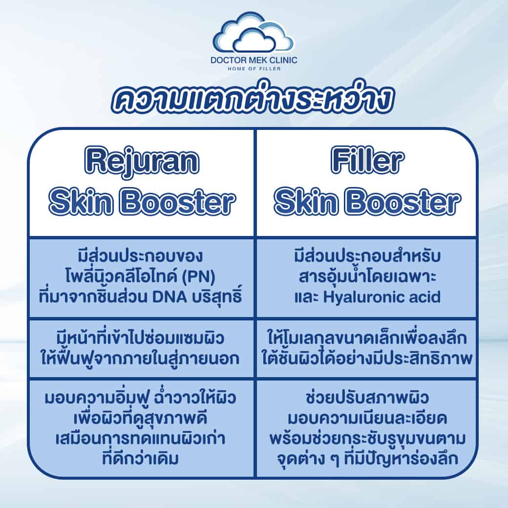 ความแตกต่างระหว่าง rejuran skin booster กับ filler skin booster